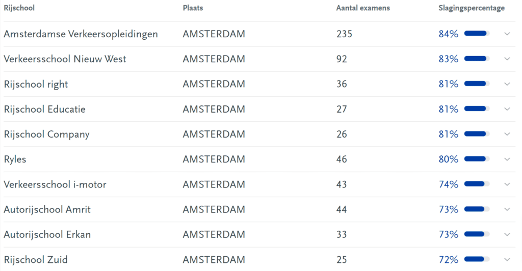 Beste Rijscholen Amsterdam - VideoRijles.nl